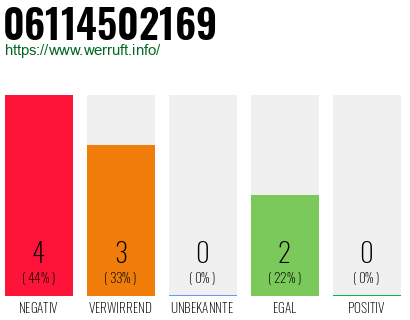 Rufnummer 06114502169 Telefonnummer 06114502169