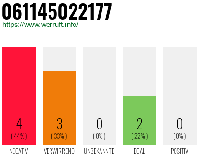 Rufnummer 061145022177 Telefonnummer 061145022177
