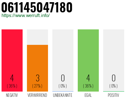 Rufnummer 061145047180 Telefonnummer 061145047180