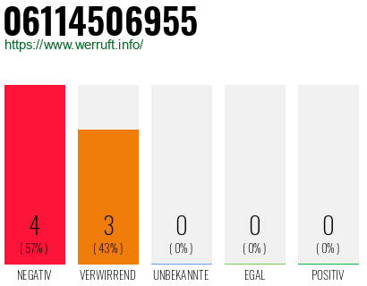 Rufnummer 06114506955 Telefonnummer 06114506955