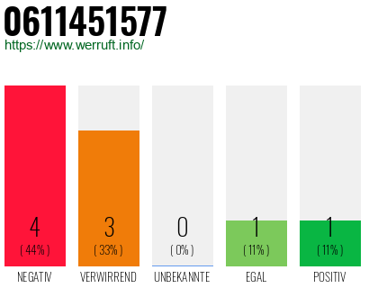 Rufnummer 0611451577 Telefonnummer 0611451577
