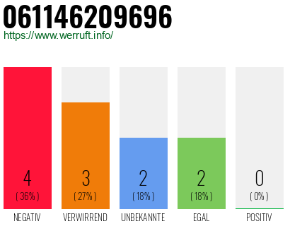 Rufnummer 061146209696 Telefonnummer 061146209696
