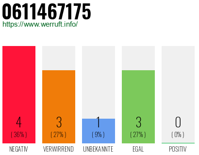 Rufnummer 0611467175 Telefonnummer 0611467175