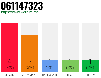 Rufnummer 061147323 Telefonnummer 061147323