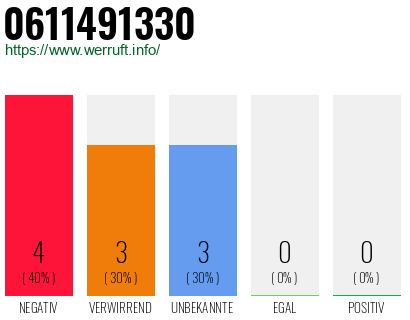Rufnummer 0611491330 Telefonnummer 0611491330