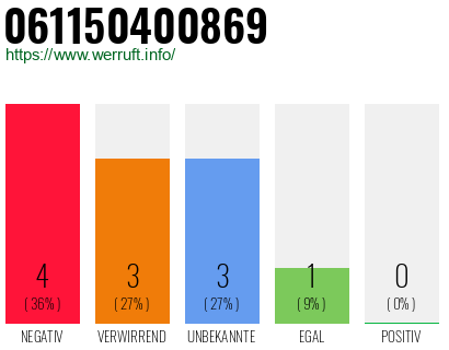 Rufnummer 061150400869 Telefonnummer 061150400869