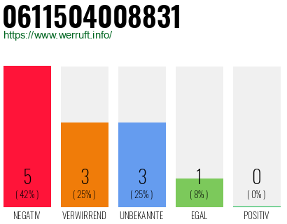 Rufnummer 0611504008831 Telefonnummer 0611504008831