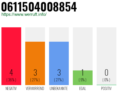 Rufnummer 0611504008854 Telefonnummer 0611504008854