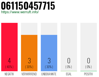 Rufnummer 061150457715 Telefonnummer 061150457715
