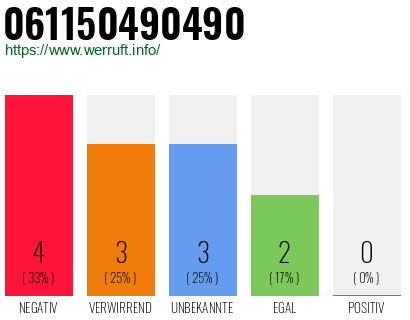 Rufnummer 061150490490 Telefonnummer 061150490490
