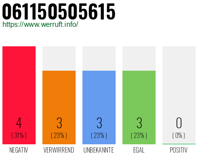 Rufnummer 061150505615 Telefonnummer 061150505615