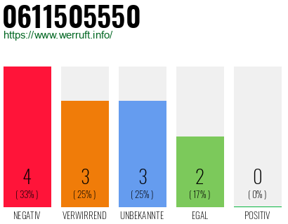 Rufnummer 0611505550 Telefonnummer 0611505550