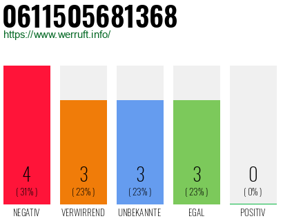 Rufnummer 0611505681368 Telefonnummer 0611505681368