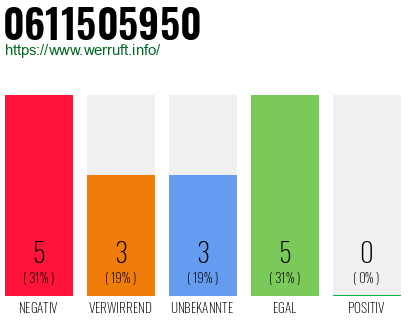 Rufnummer 0611505950 Telefonnummer 0611505950
