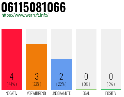 Rufnummer 06115081066 Telefonnummer 06115081066