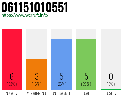 Rufnummer 061151010551 Telefonnummer 061151010551