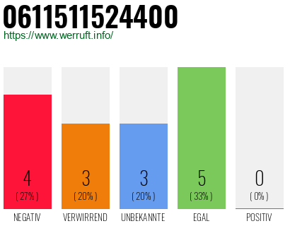 Rufnummer 0611511524400 Telefonnummer 0611511524400