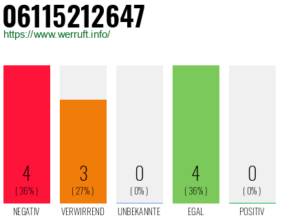 Rufnummer 06115212647 Telefonnummer 06115212647