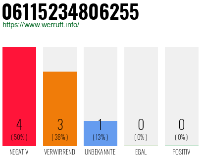 Rufnummer 06115234806255 Telefonnummer 06115234806255