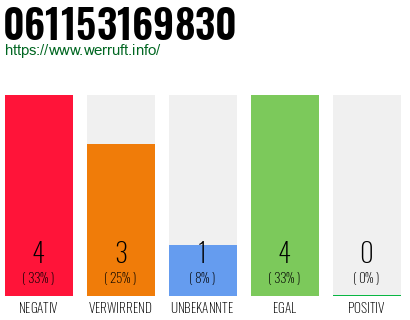 Rufnummer 061153169830 Telefonnummer 061153169830