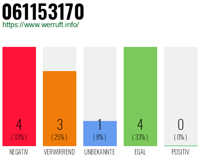 Rufnummer 061153170 Telefonnummer 061153170