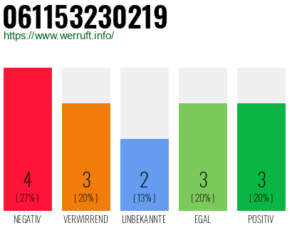 Rufnummer 061153230219 Telefonnummer 061153230219