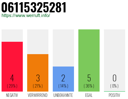 Rufnummer 06115325281 Telefonnummer 06115325281