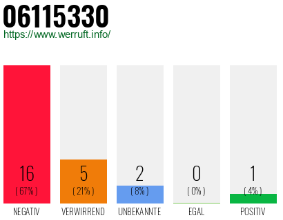Rufnummer 06115330 Telefonnummer 06115330