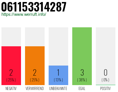 Telefonnummer 061153314287