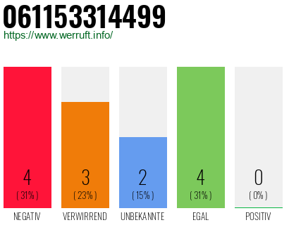 Telefonnummer 061153314499