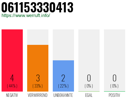 Rufnummer 061153330413 Telefonnummer 061153330413