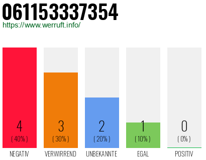 Rufnummer 061153337354 Telefonnummer 061153337354