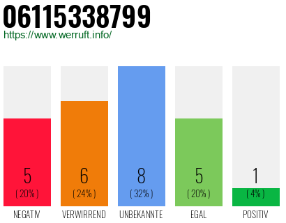 Rufnummer 06115338799 Telefonnummer 06115338799