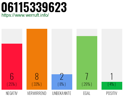 Rufnummer 06115339623 Telefonnummer 06115339623