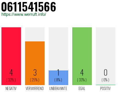 Rufnummer 0611541566 Telefonnummer 0611541566