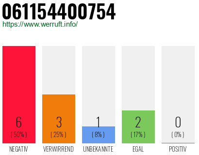 Rufnummer 061154400754 Telefonnummer 061154400754