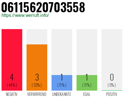Rufnummer 06115620703558 Telefonnummer 06115620703558