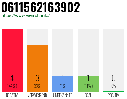 Rufnummer 0611562163902 Telefonnummer 0611562163902