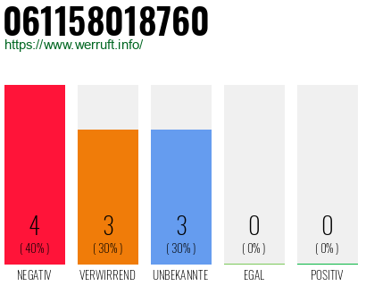 Rufnummer 061158018760 Telefonnummer 061158018760