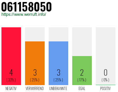 Rufnummer 061158050 Telefonnummer 061158050