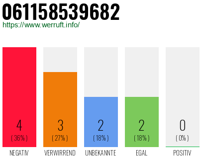 Rufnummer 061158539682 Telefonnummer 061158539682