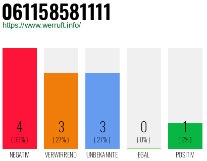 Rufnummer 061158581111 Telefonnummer 061158581111