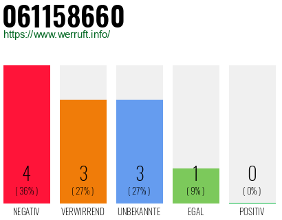 Rufnummer 061158660 Telefonnummer 061158660