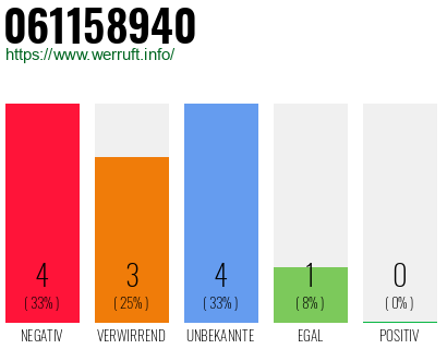 Rufnummer 061158940 Telefonnummer 061158940