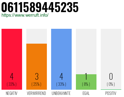 Rufnummer 0611589445235 Telefonnummer 0611589445235