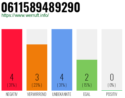 Rufnummer 0611589489290 Telefonnummer 0611589489290