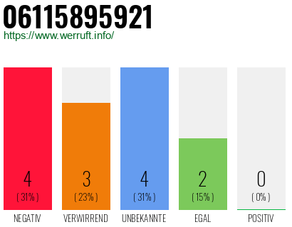 Rufnummer 06115895921 Telefonnummer 06115895921
