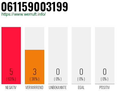 Rufnummer 061159003199 Telefonnummer 061159003199