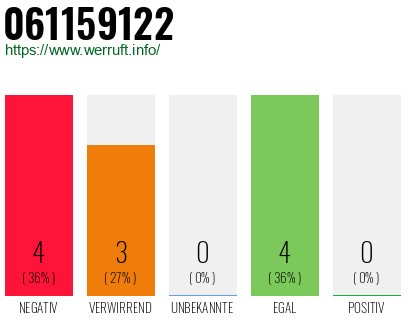 Rufnummer 061159122 Telefonnummer 061159122