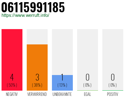 Telefonnummer 06115991185
